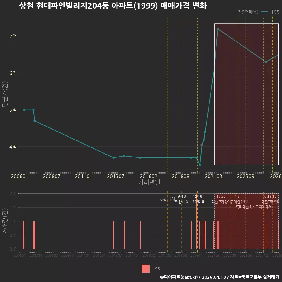 상현 현대파인빌리지204동 아파트(1999) 매매가격 변화