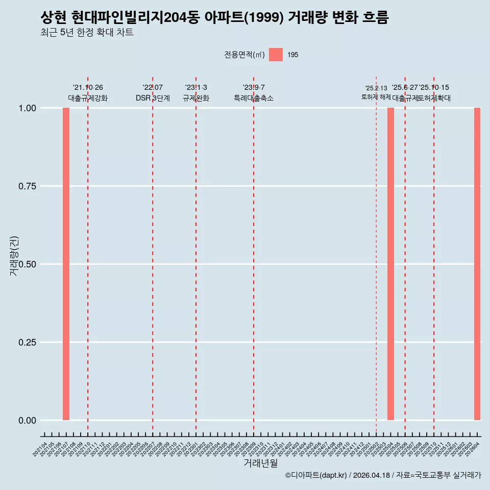 상현 현대파인빌리지204동 아파트(1999) 거래량 변화 흐름