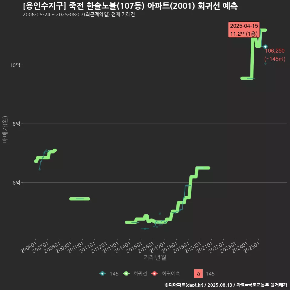 [용인수지구] 죽전 한솔노블(107동) 아파트(2001) 회귀선 예측