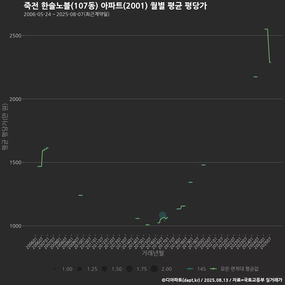 죽전 한솔노블(107동) 아파트(2001) 월별 평균 평당가