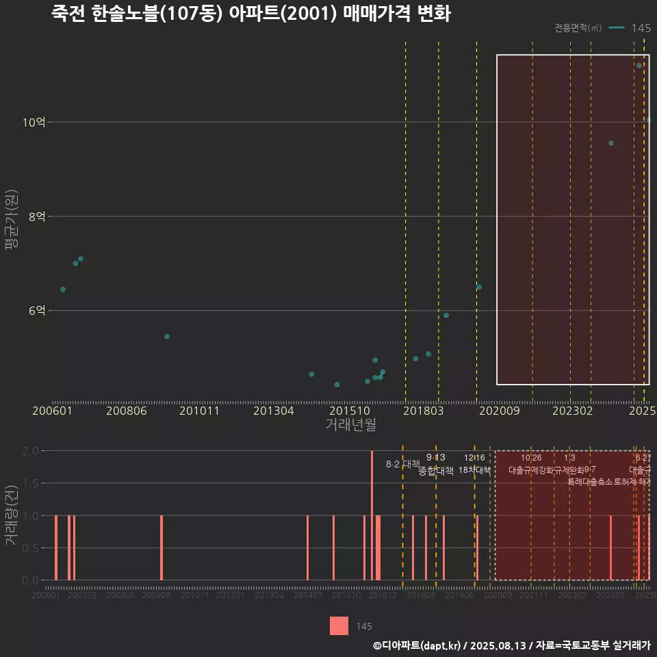 죽전 한솔노블(107동) 아파트(2001) 매매가격 변화