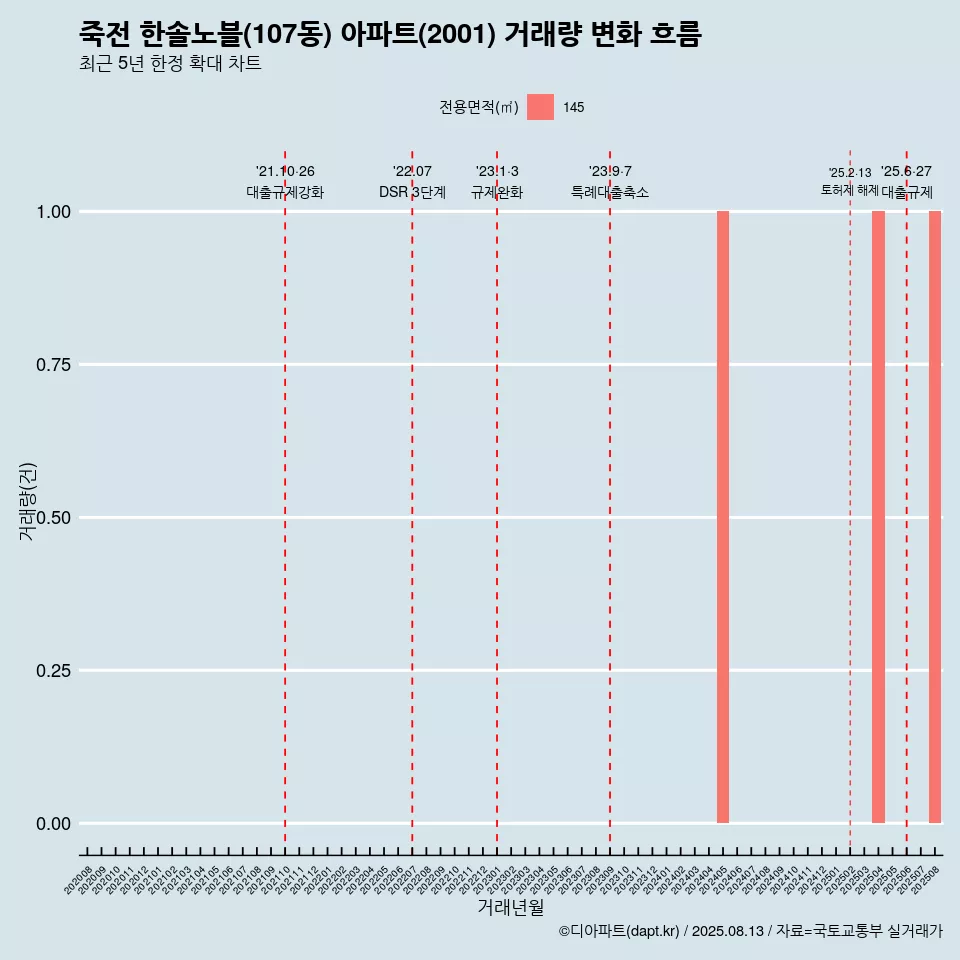 죽전 한솔노블(107동) 아파트(2001) 거래량 변화 흐름