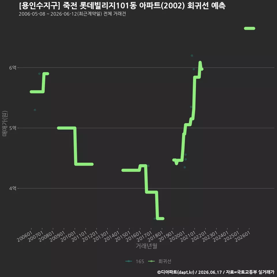 [용인수지구] 죽전 롯데빌리지101동 아파트(2002) 회귀선 예측