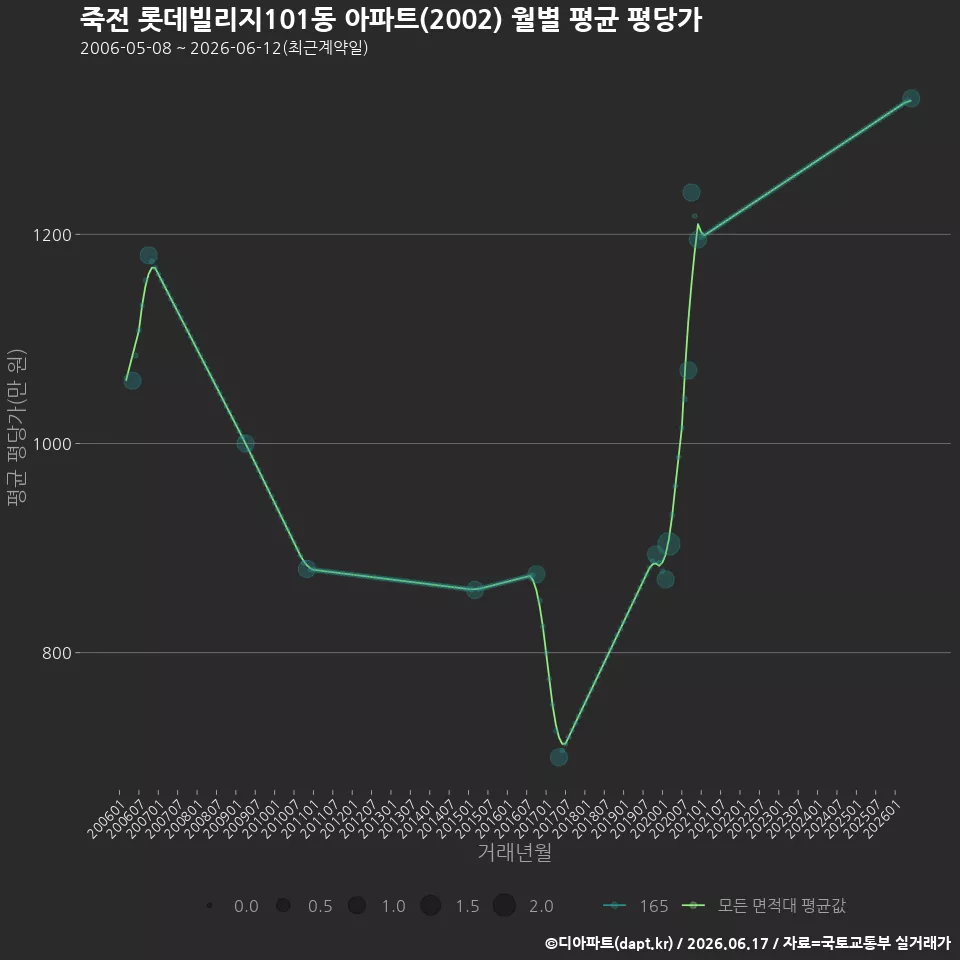 죽전 롯데빌리지101동 아파트(2002) 월별 평균 평당가