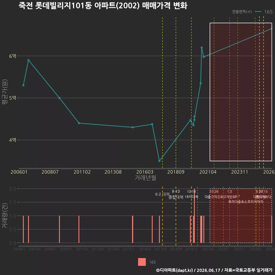 죽전 롯데빌리지101동 아파트(2002) 매매가격 변화