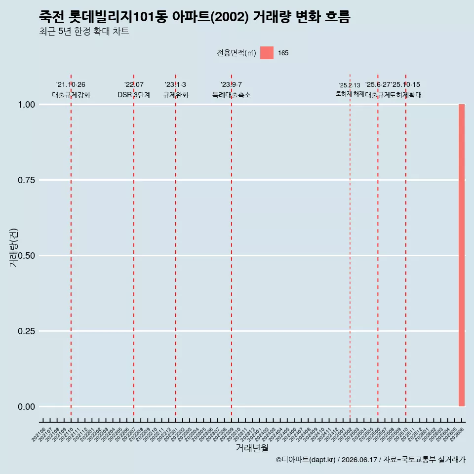 죽전 롯데빌리지101동 아파트(2002) 거래량 변화 흐름