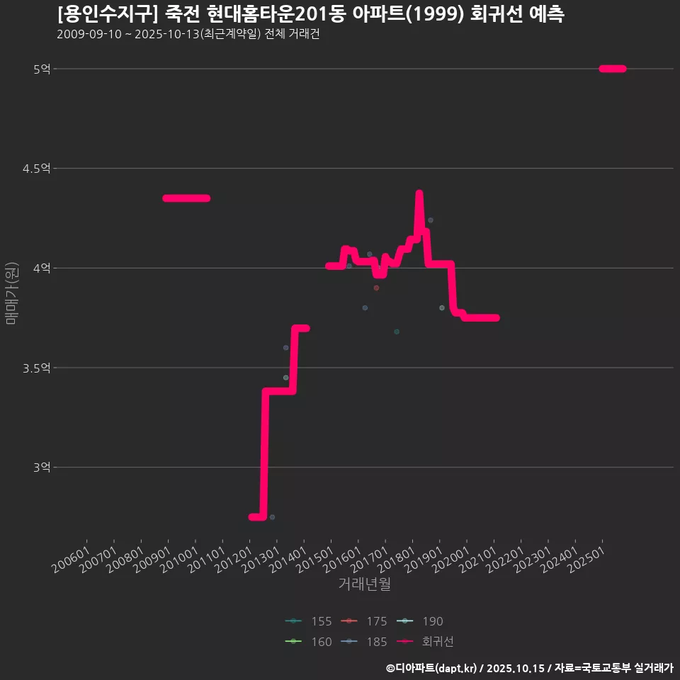 [용인수지구] 죽전 현대홈타운201동 아파트(1999) 회귀선 예측