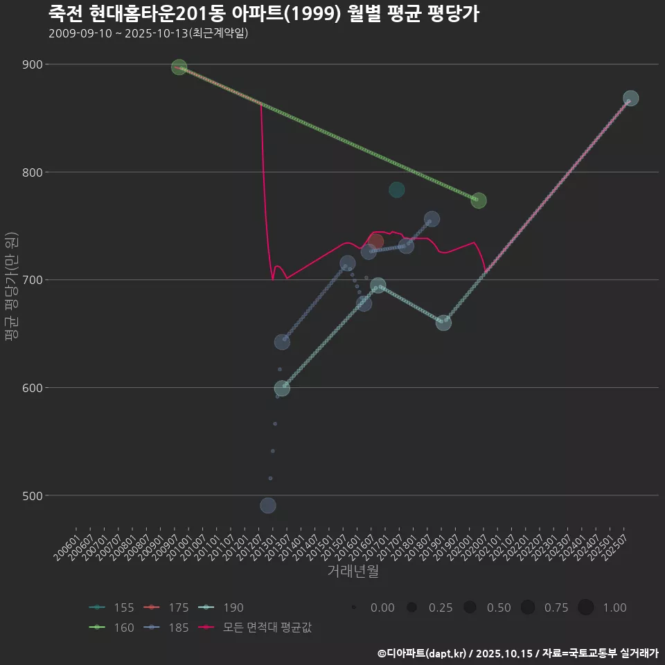 죽전 현대홈타운201동 아파트(1999) 월별 평균 평당가