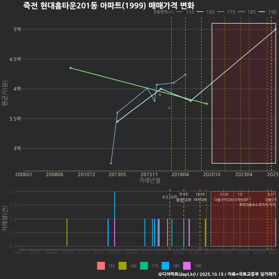 죽전 현대홈타운201동 아파트(1999) 매매가격 변화