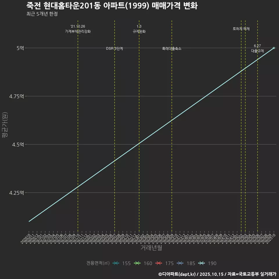죽전 현대홈타운201동 아파트(1999) 매매가격 변화