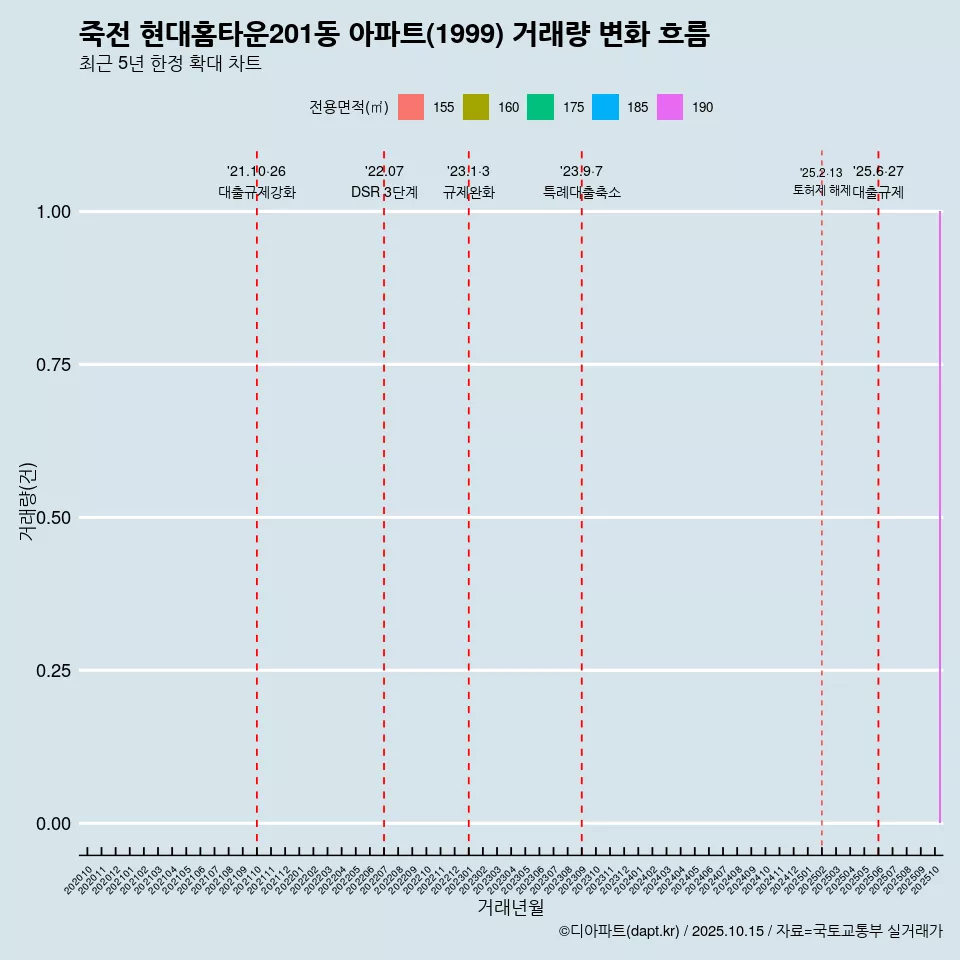 죽전 현대홈타운201동 아파트(1999) 거래량 변화 흐름