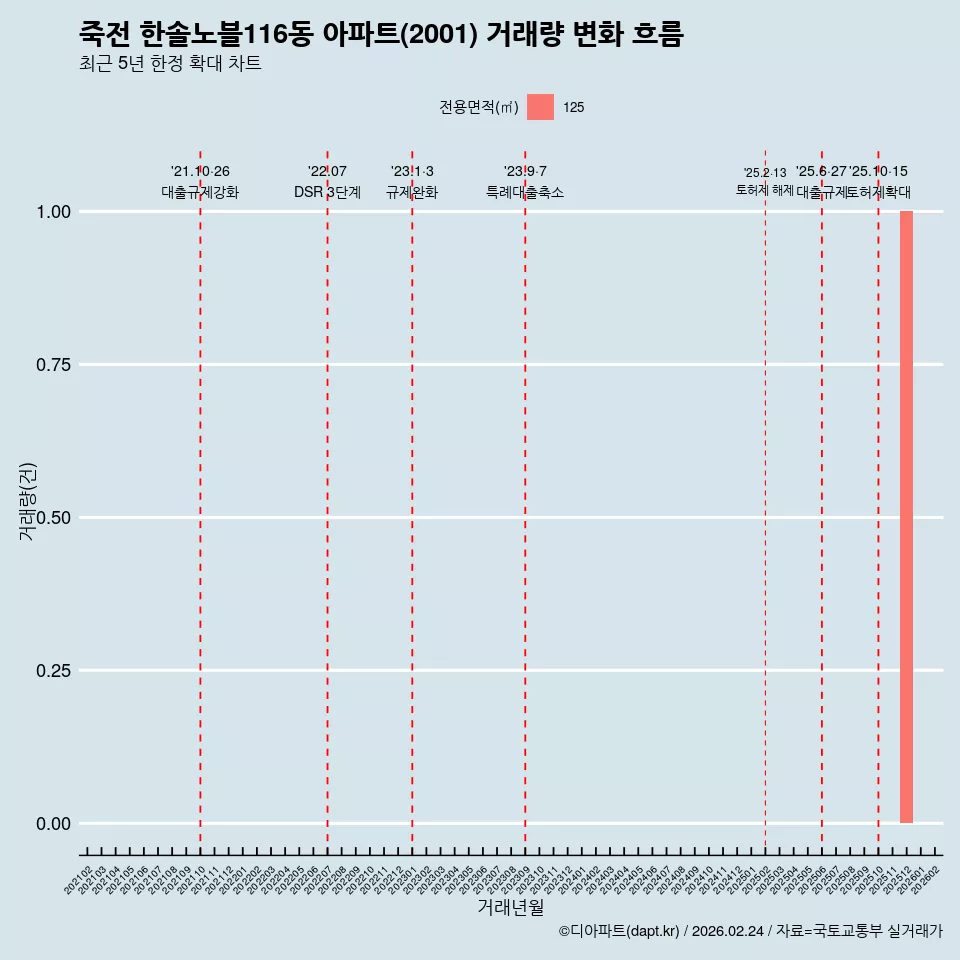 죽전 한솔노블116동 아파트(2001) 거래량 변화 흐름