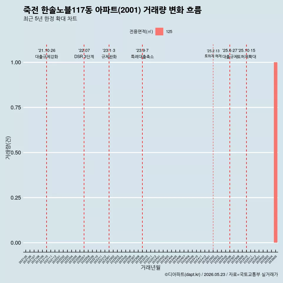 죽전 한솔노블117동 아파트(2001) 거래량 변화 흐름
