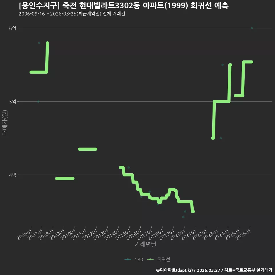 [용인수지구] 죽전 현대빌라트3302동 아파트(1999) 회귀선 예측