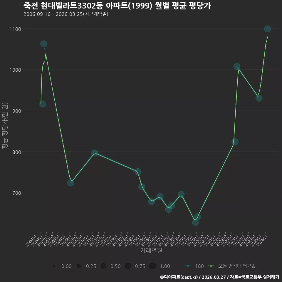 죽전 현대빌라트3302동 아파트(1999) 월별 평균 평당가