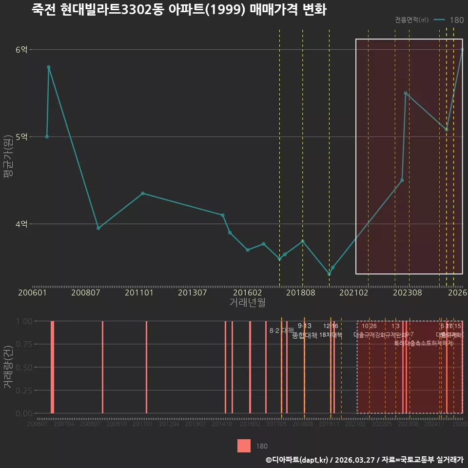 죽전 현대빌라트3302동 아파트(1999) 매매가격 변화
