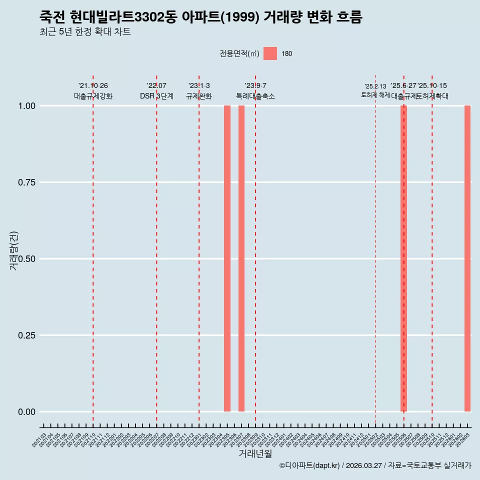 죽전 현대빌라트3302동 아파트(1999) 거래량 변화 흐름