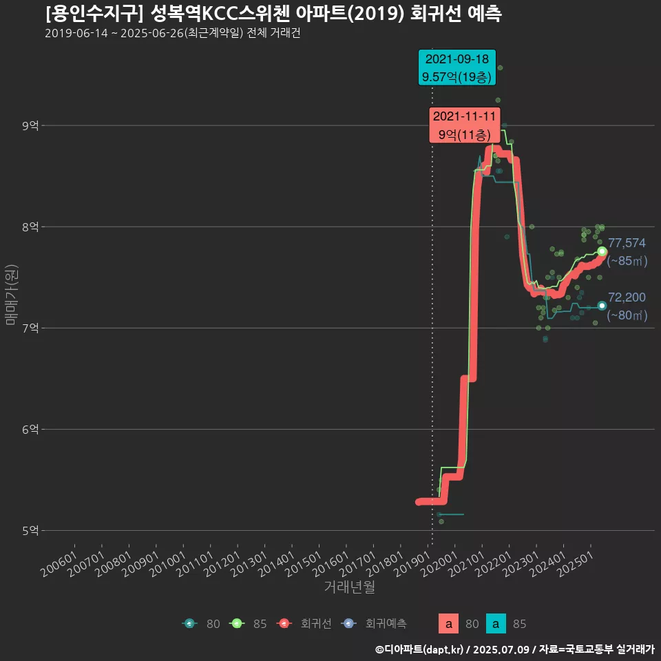 [용인수지구] 성복역KCC스위첸 아파트(2019) 회귀선 예측