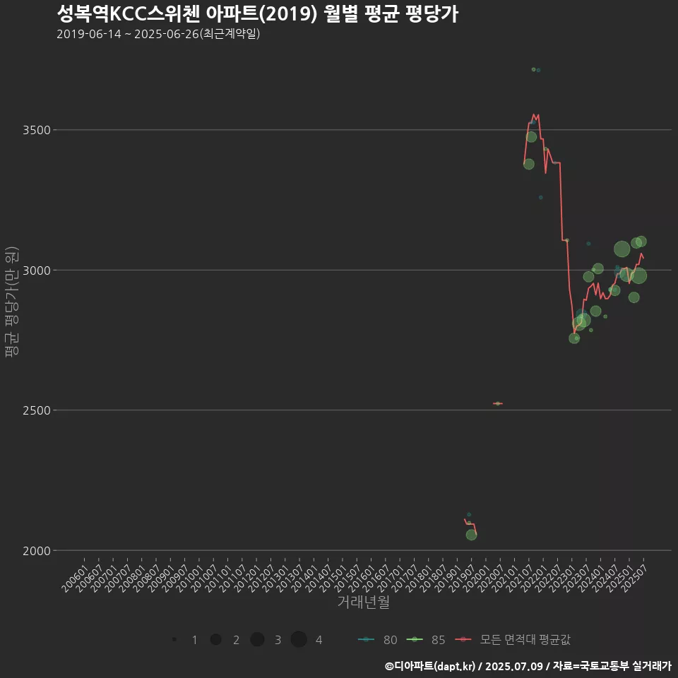 성복역KCC스위첸 아파트(2019) 월별 평균 평당가