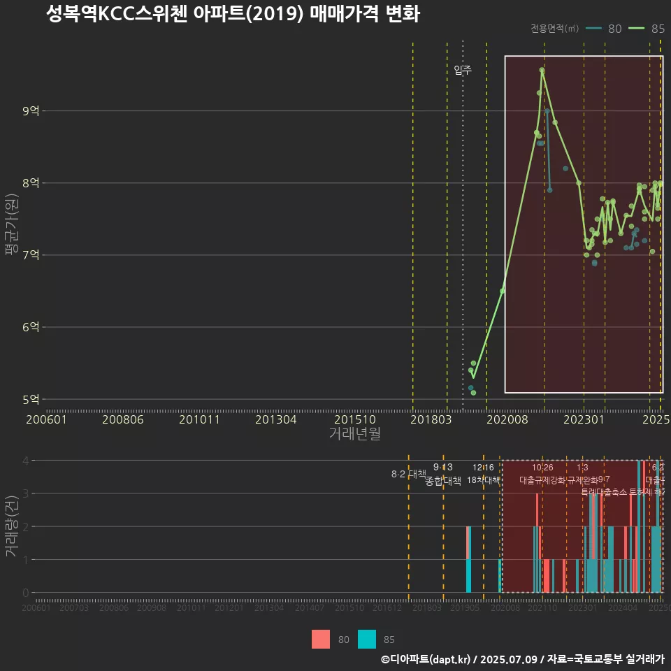 성복역KCC스위첸 아파트(2019) 매매가격 변화