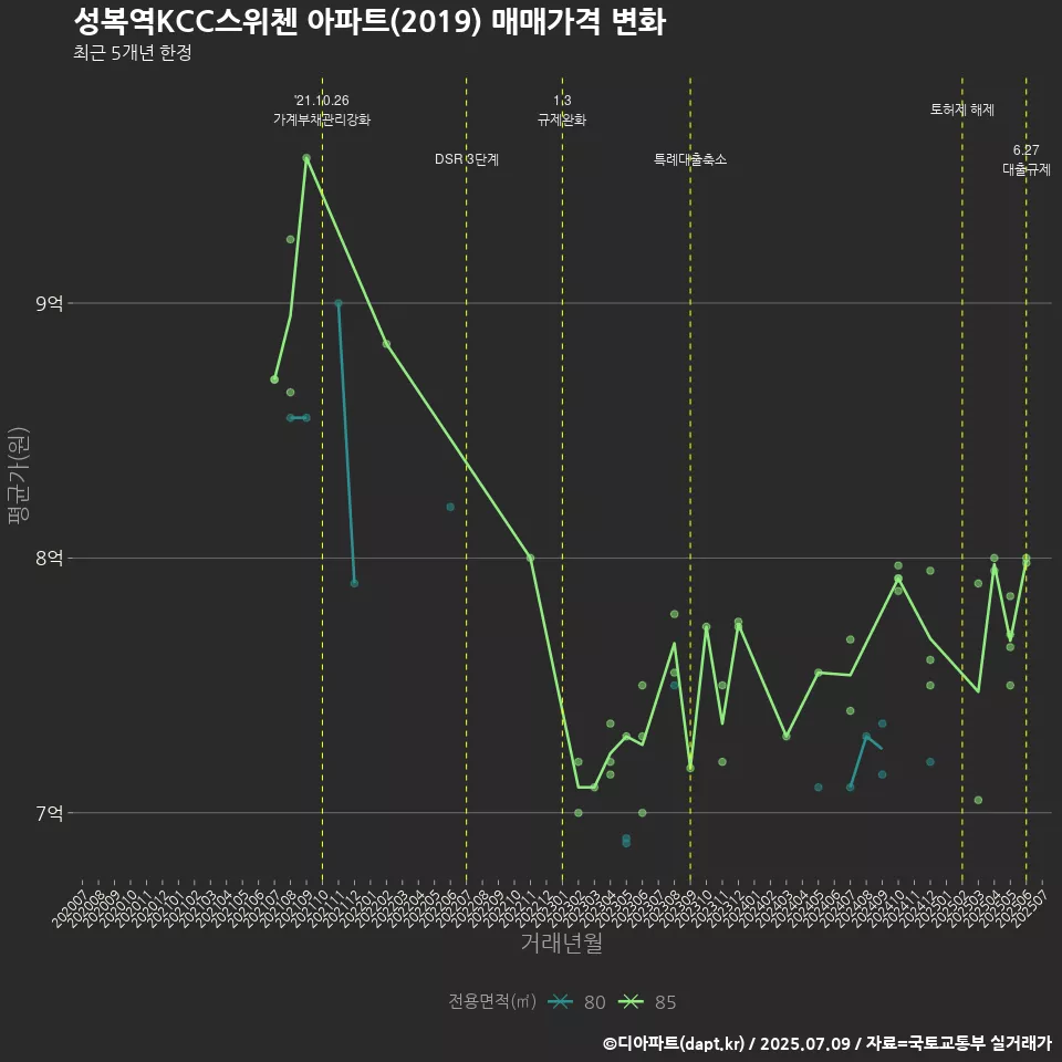성복역KCC스위첸 아파트(2019) 매매가격 변화