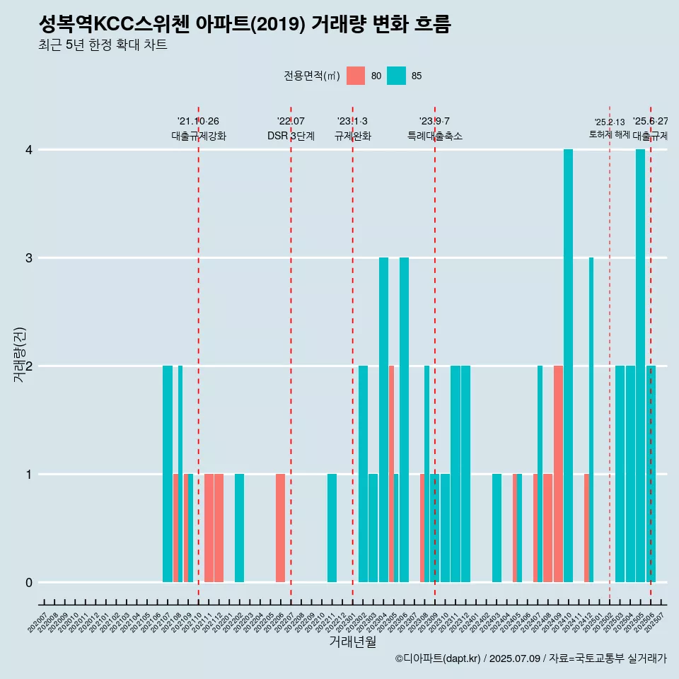 성복역KCC스위첸 아파트(2019) 거래량 변화 흐름