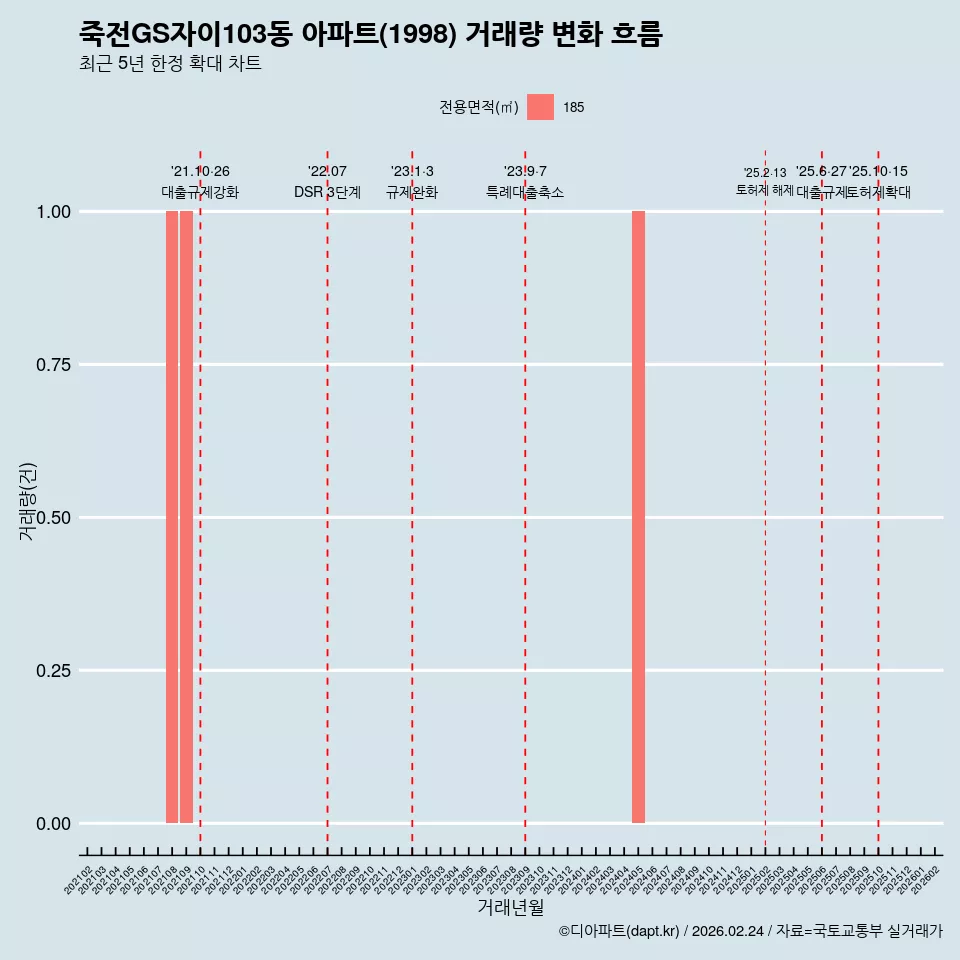 죽전GS자이103동 아파트(1998) 거래량 변화 흐름
