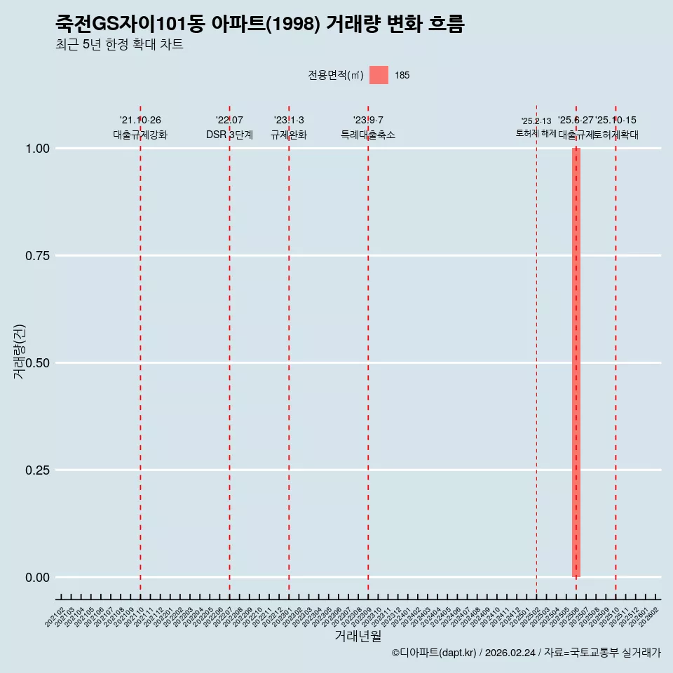 죽전GS자이101동 아파트(1998) 거래량 변화 흐름