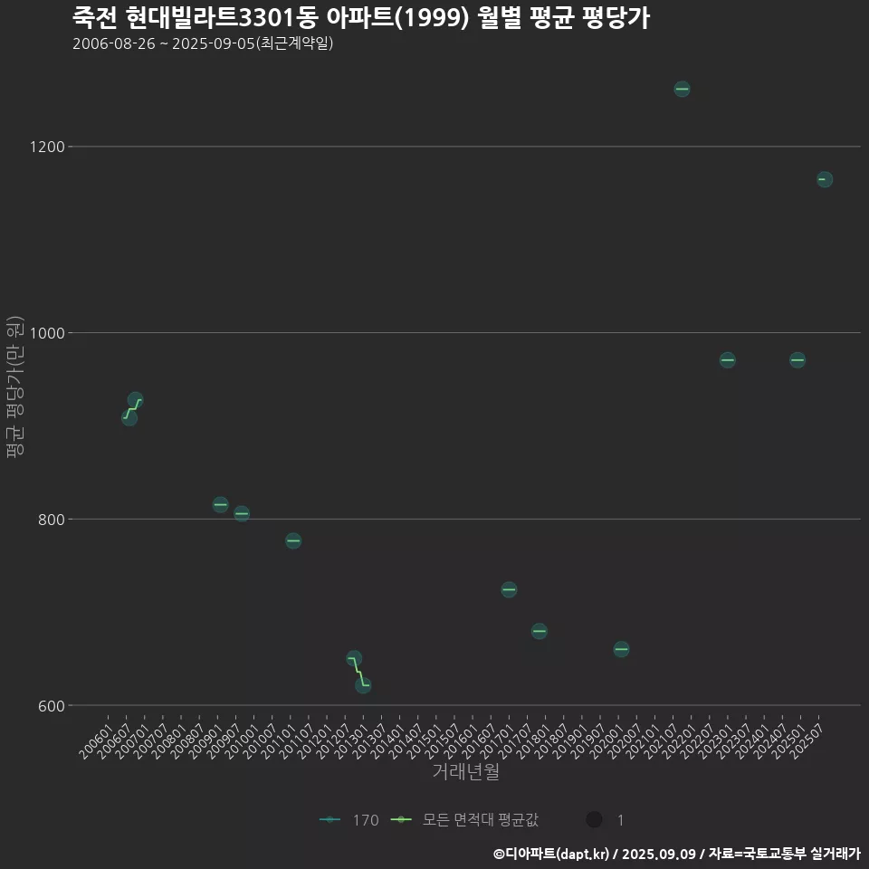 죽전 현대빌라트3301동 아파트(1999) 월별 평균 평당가