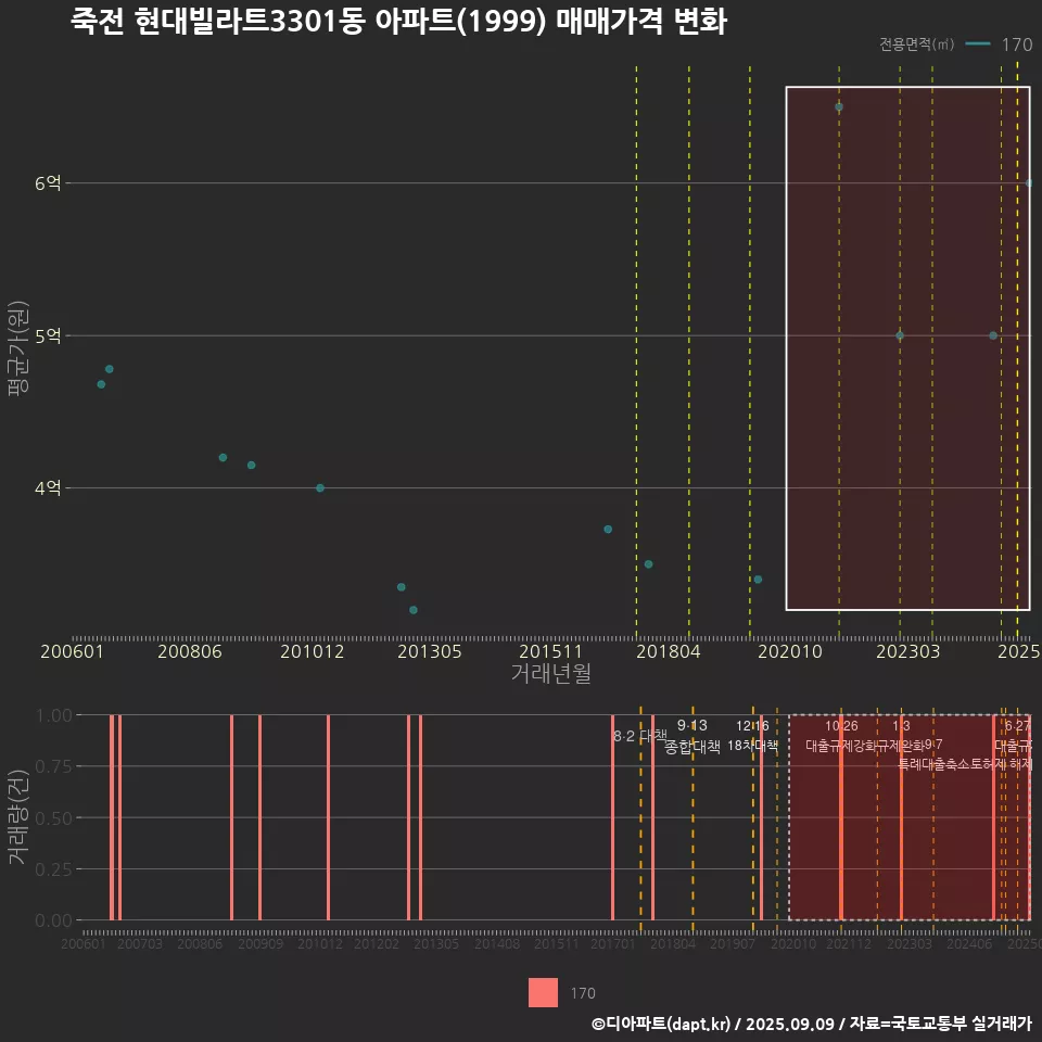 죽전 현대빌라트3301동 아파트(1999) 매매가격 변화