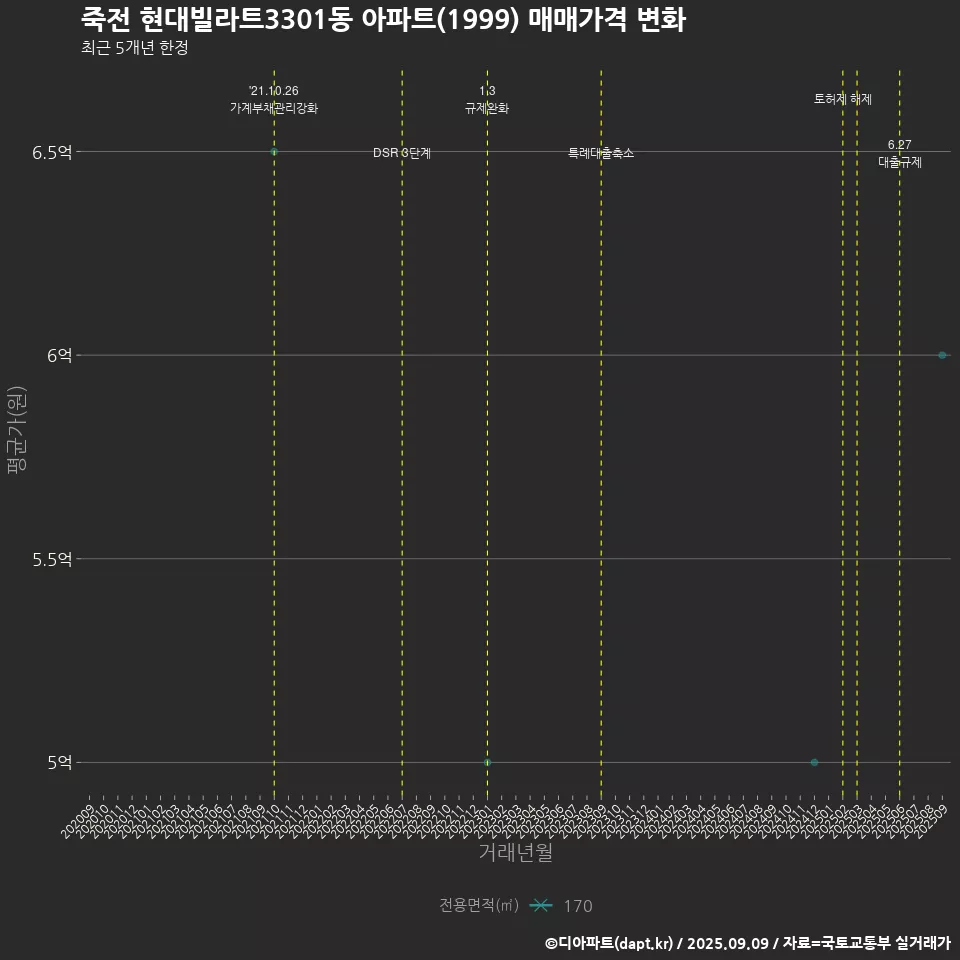 죽전 현대빌라트3301동 아파트(1999) 매매가격 변화