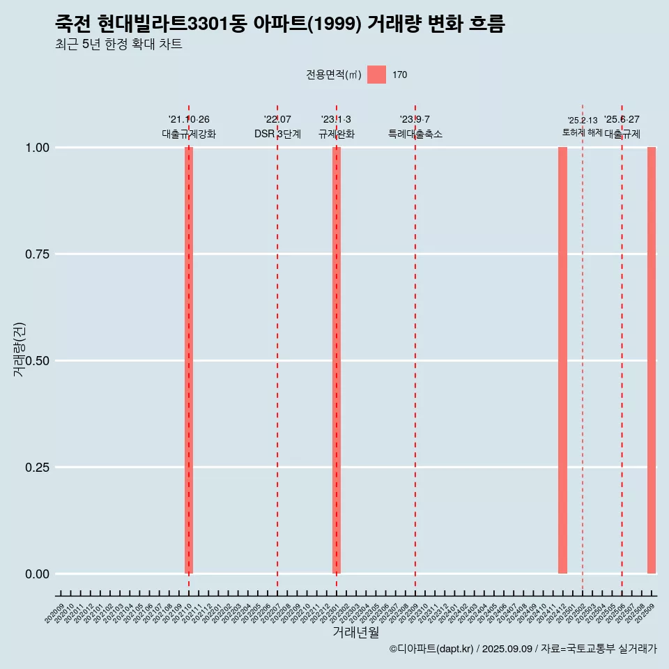 죽전 현대빌라트3301동 아파트(1999) 거래량 변화 흐름