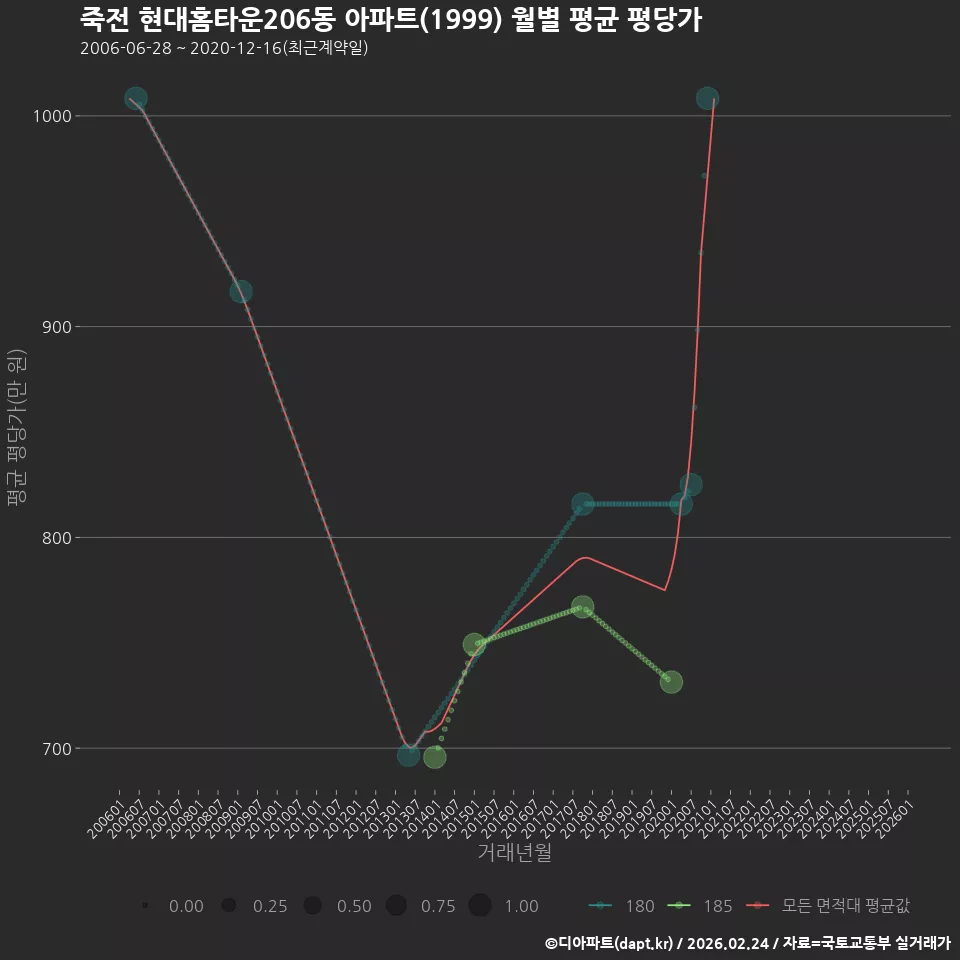 죽전 현대홈타운206동 아파트(1999) 월별 평균 평당가