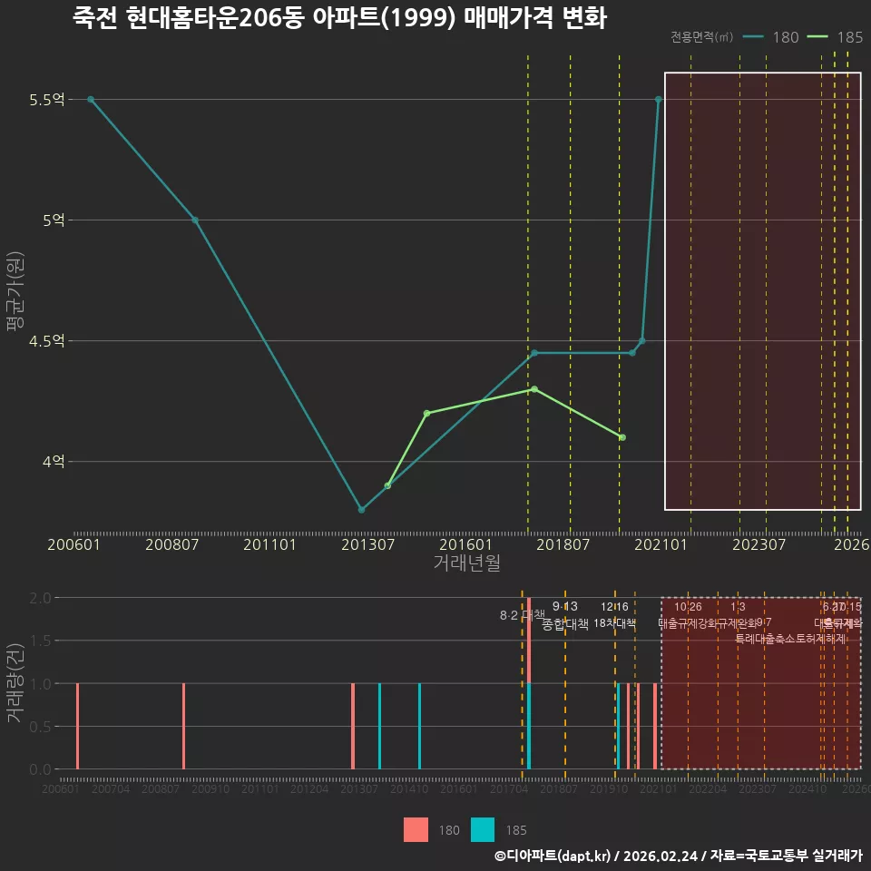 죽전 현대홈타운206동 아파트(1999) 매매가격 변화