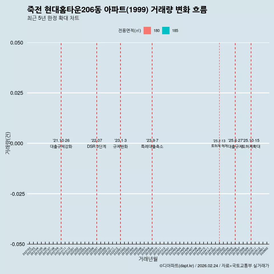죽전 현대홈타운206동 아파트(1999) 거래량 변화 흐름