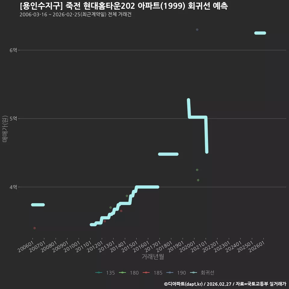 [용인수지구] 죽전 현대홈타운202 아파트(1999) 회귀선 예측