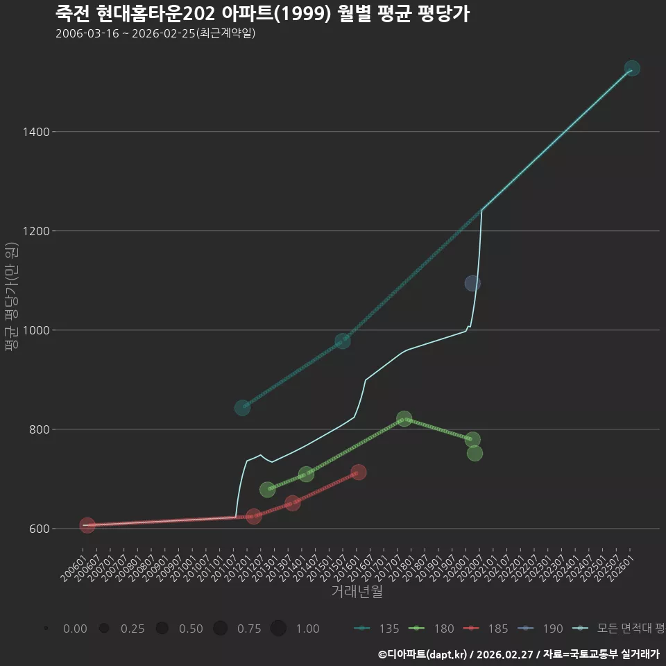죽전 현대홈타운202 아파트(1999) 월별 평균 평당가