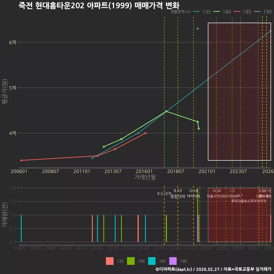 죽전 현대홈타운202 아파트(1999) 매매가격 변화