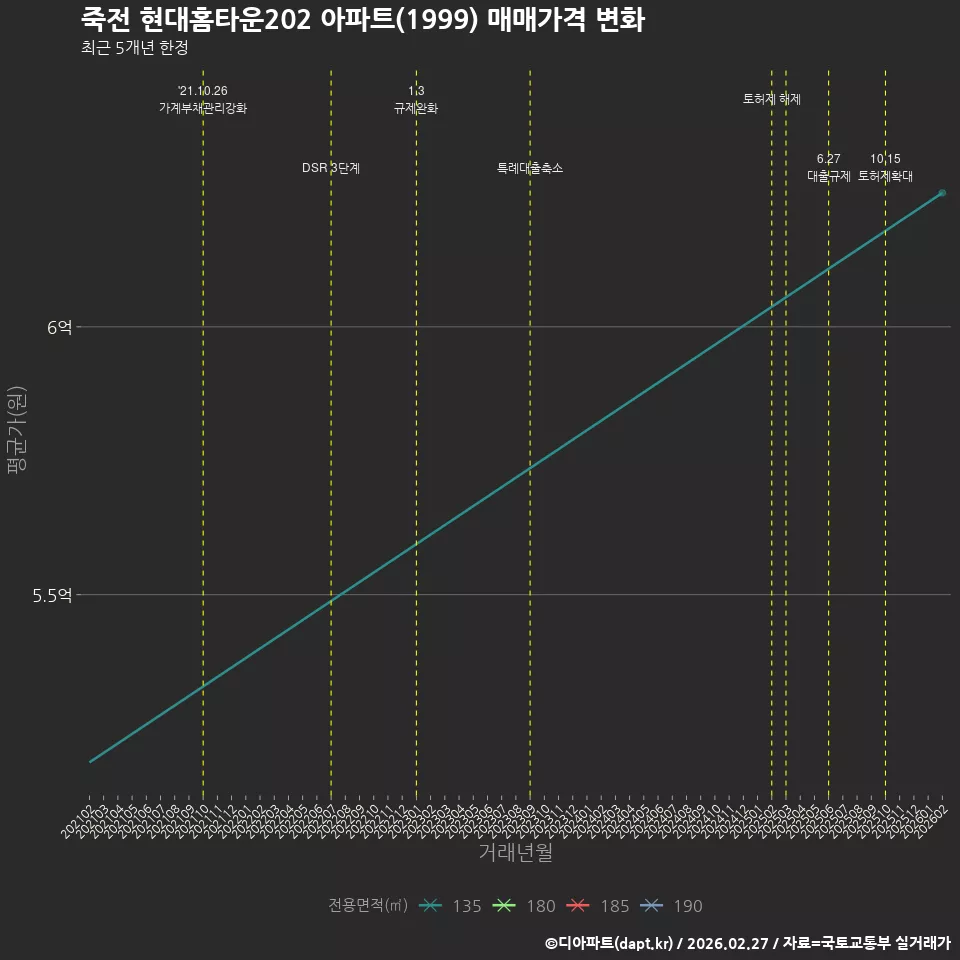 죽전 현대홈타운202 아파트(1999) 매매가격 변화