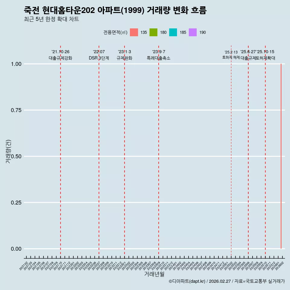 죽전 현대홈타운202 아파트(1999) 거래량 변화 흐름