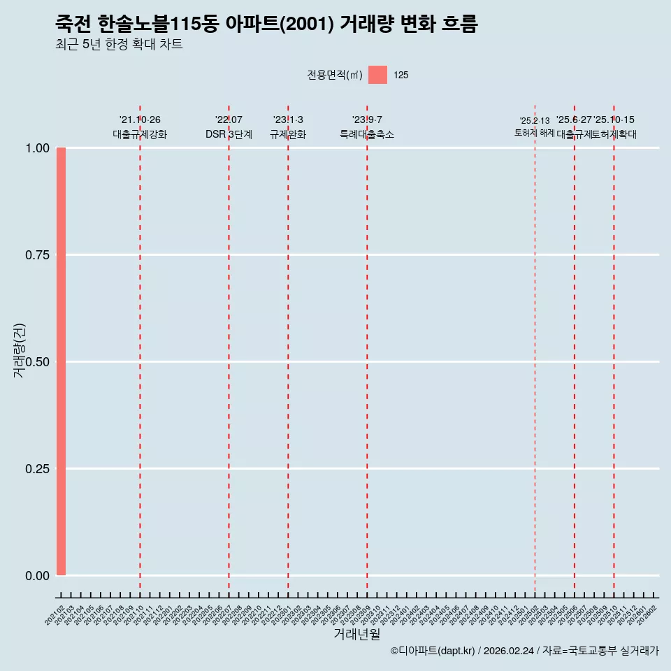 죽전 한솔노블115동 아파트(2001) 거래량 변화 흐름