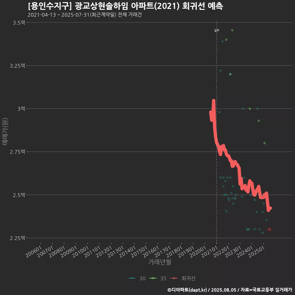 [용인수지구] 광교상현솔하임 아파트(2021) 회귀선 예측