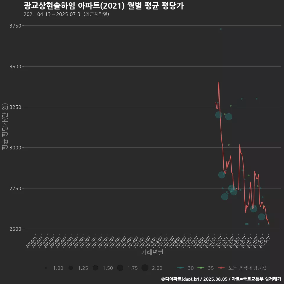 광교상현솔하임 아파트(2021) 월별 평균 평당가