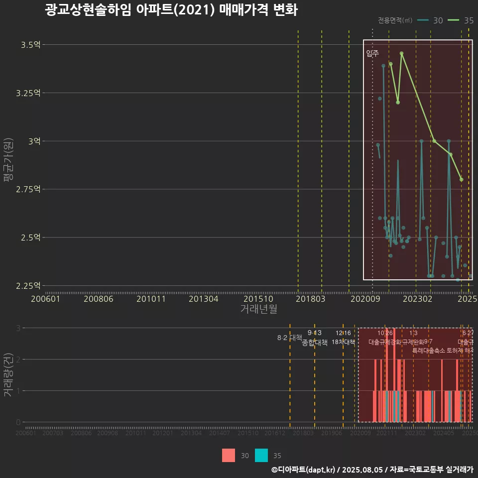 광교상현솔하임 아파트(2021) 매매가격 변화