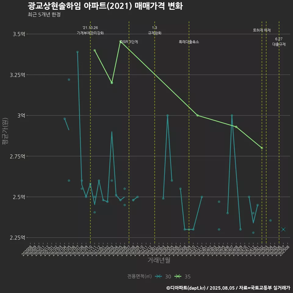 광교상현솔하임 아파트(2021) 매매가격 변화