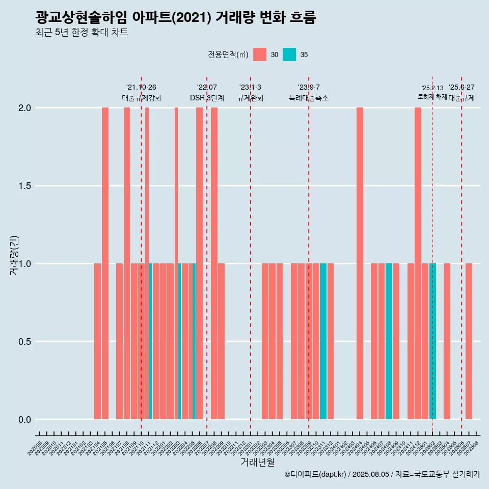 광교상현솔하임 아파트(2021) 거래량 변화 흐름
