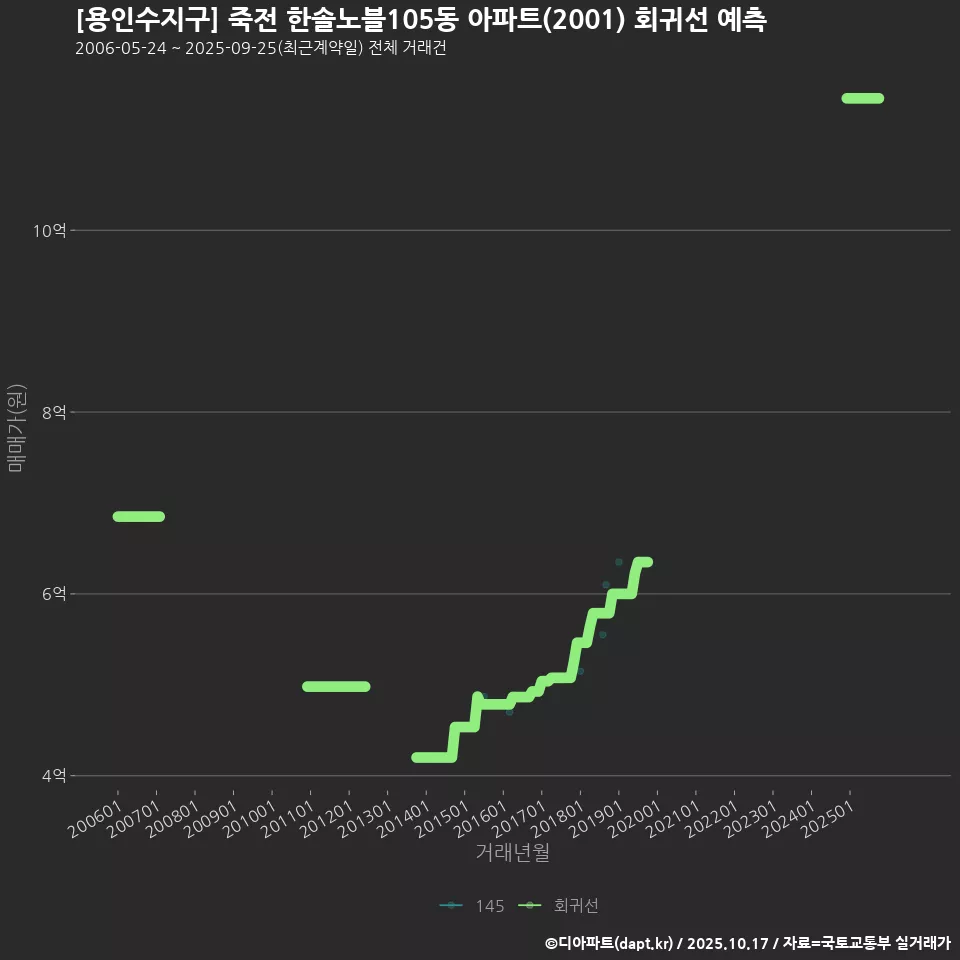 [용인수지구] 죽전 한솔노블105동 아파트(2001) 회귀선 예측