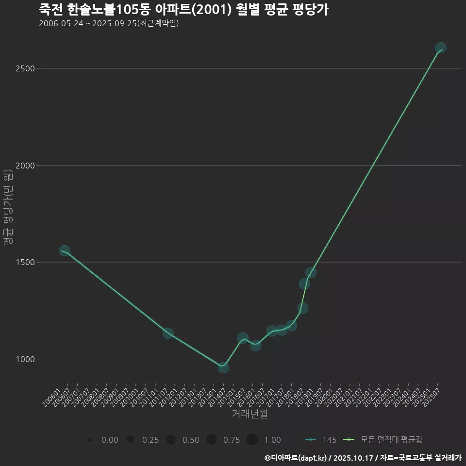 죽전 한솔노블105동 아파트(2001) 월별 평균 평당가