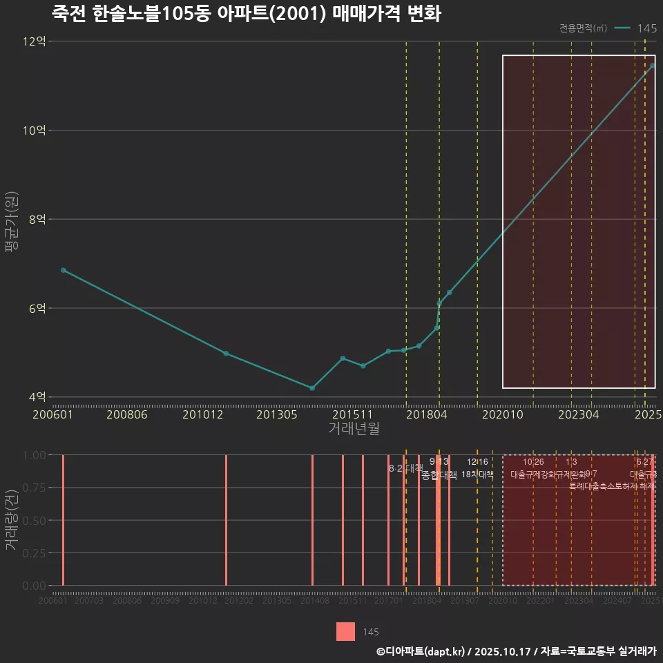 죽전 한솔노블105동 아파트(2001) 매매가격 변화
