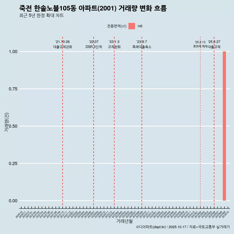 죽전 한솔노블105동 아파트(2001) 거래량 변화 흐름